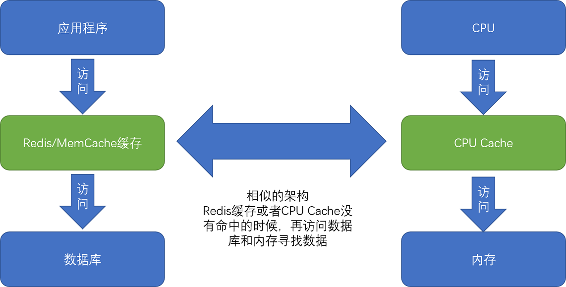 Cache 读取过程