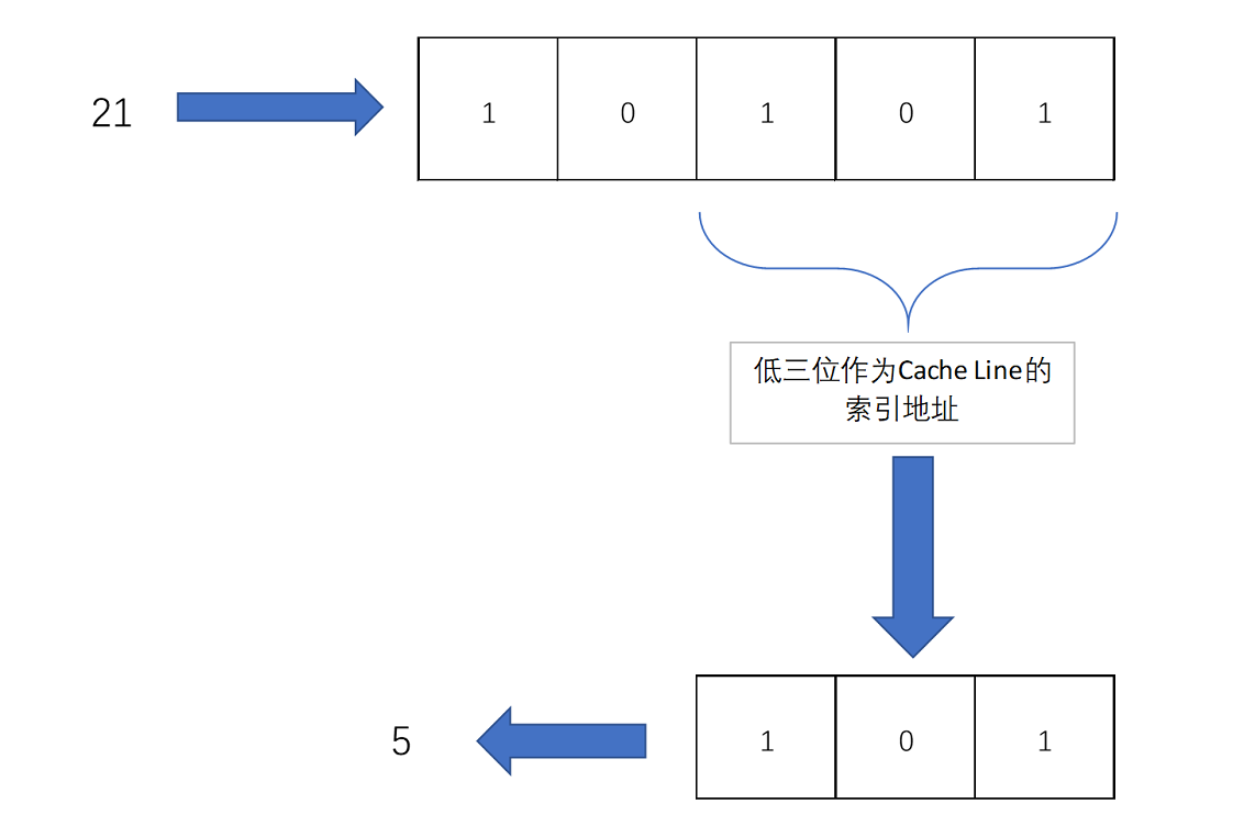 Cache 索引位
