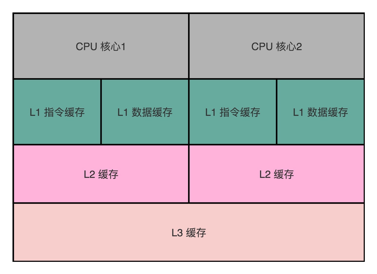 多核 CPU 缓存层级