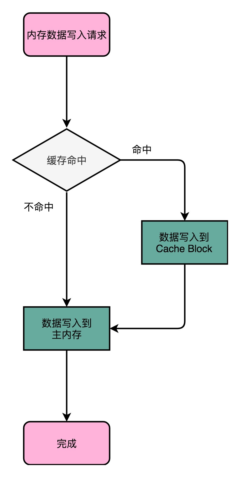 写直达策略