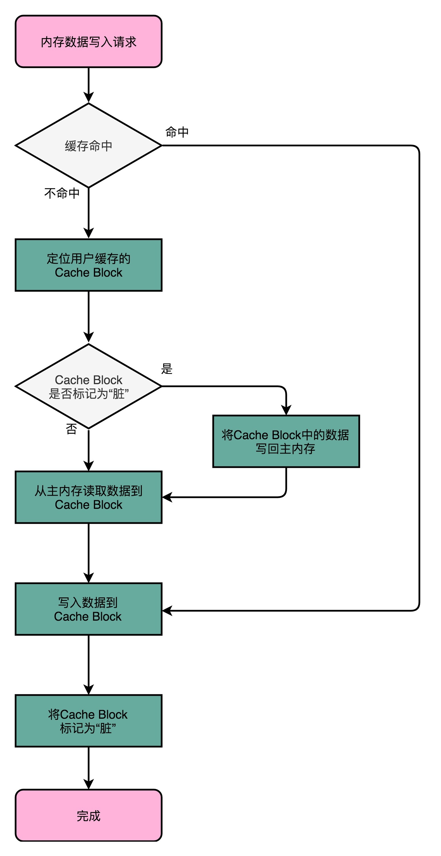 写回策略