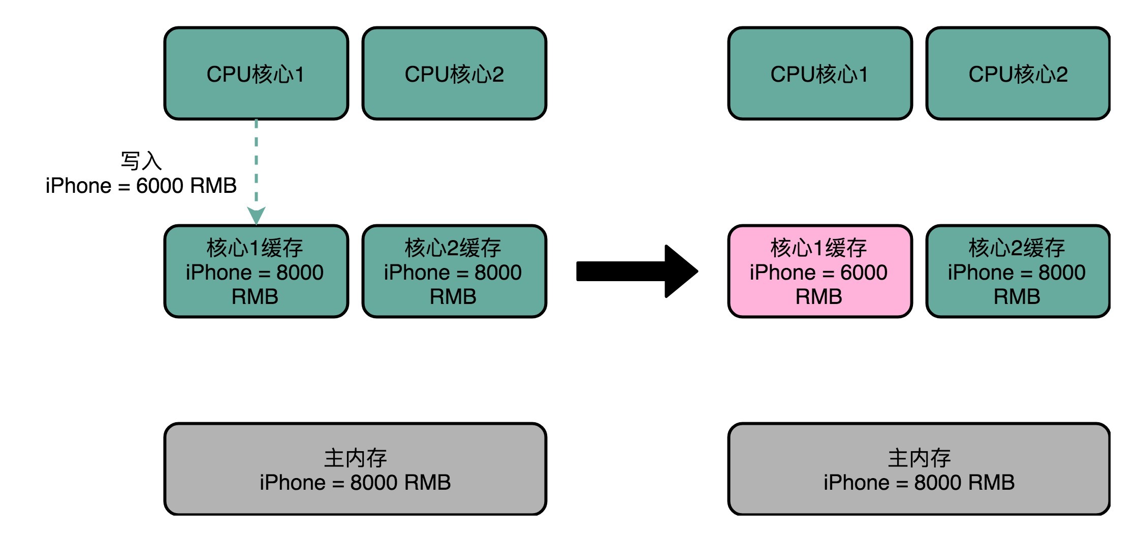 缓存一致性问题
