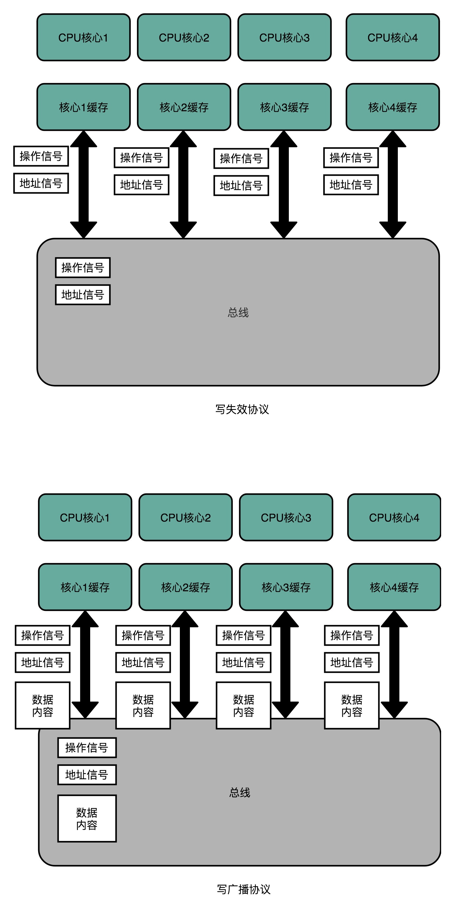 MESI 协议