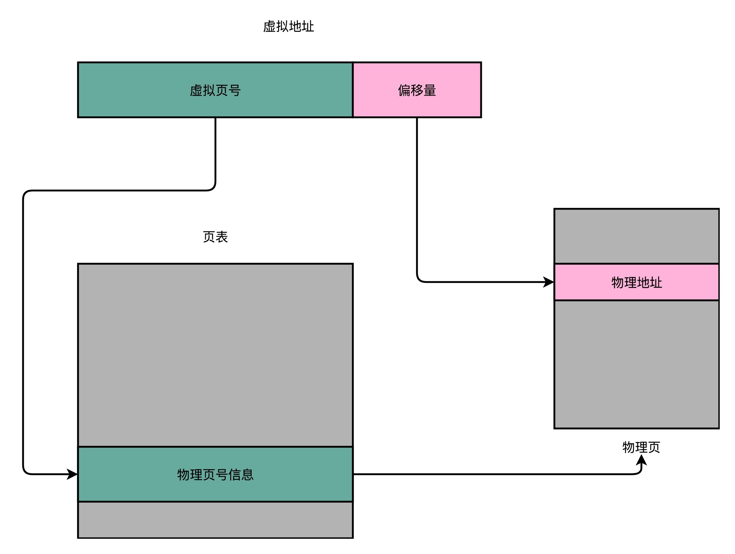 简单页表地址转换