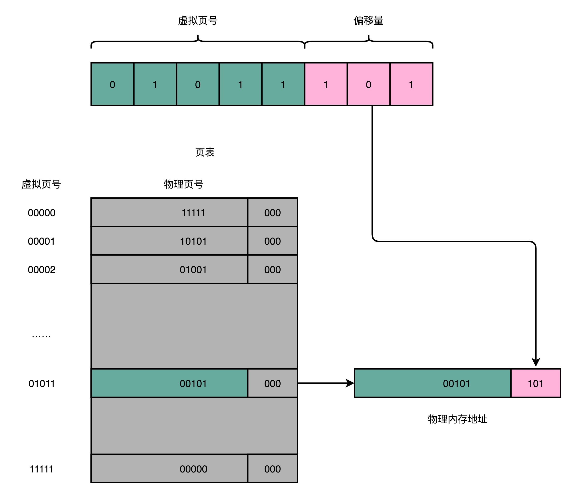 页表地址转换步骤