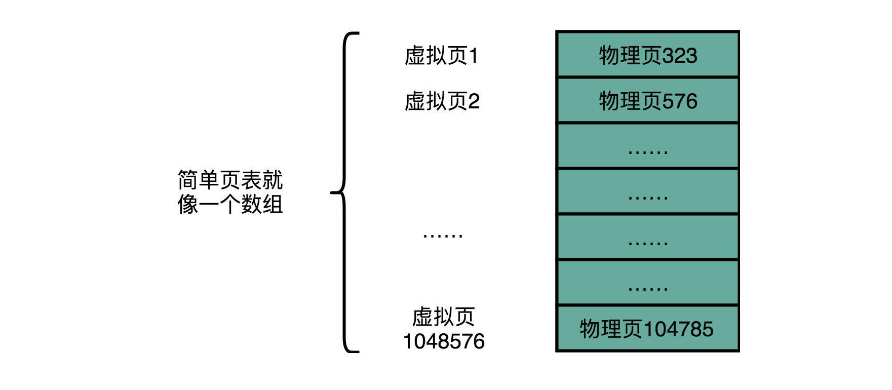 单级页表空间占用