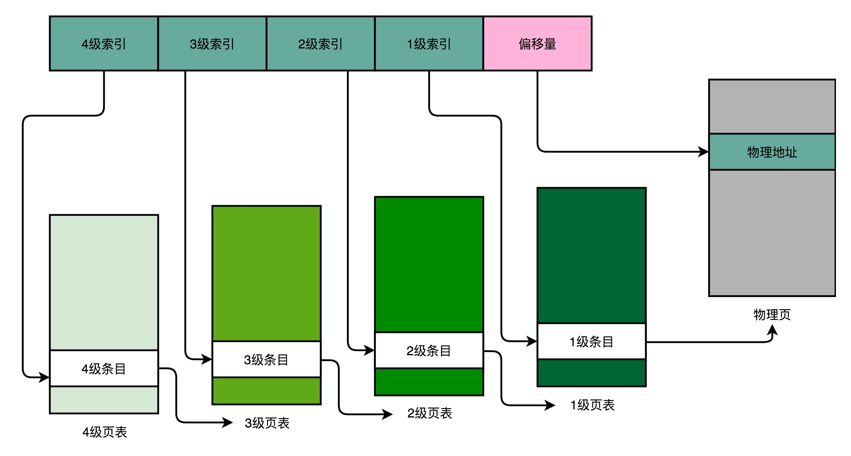 四级页表索引