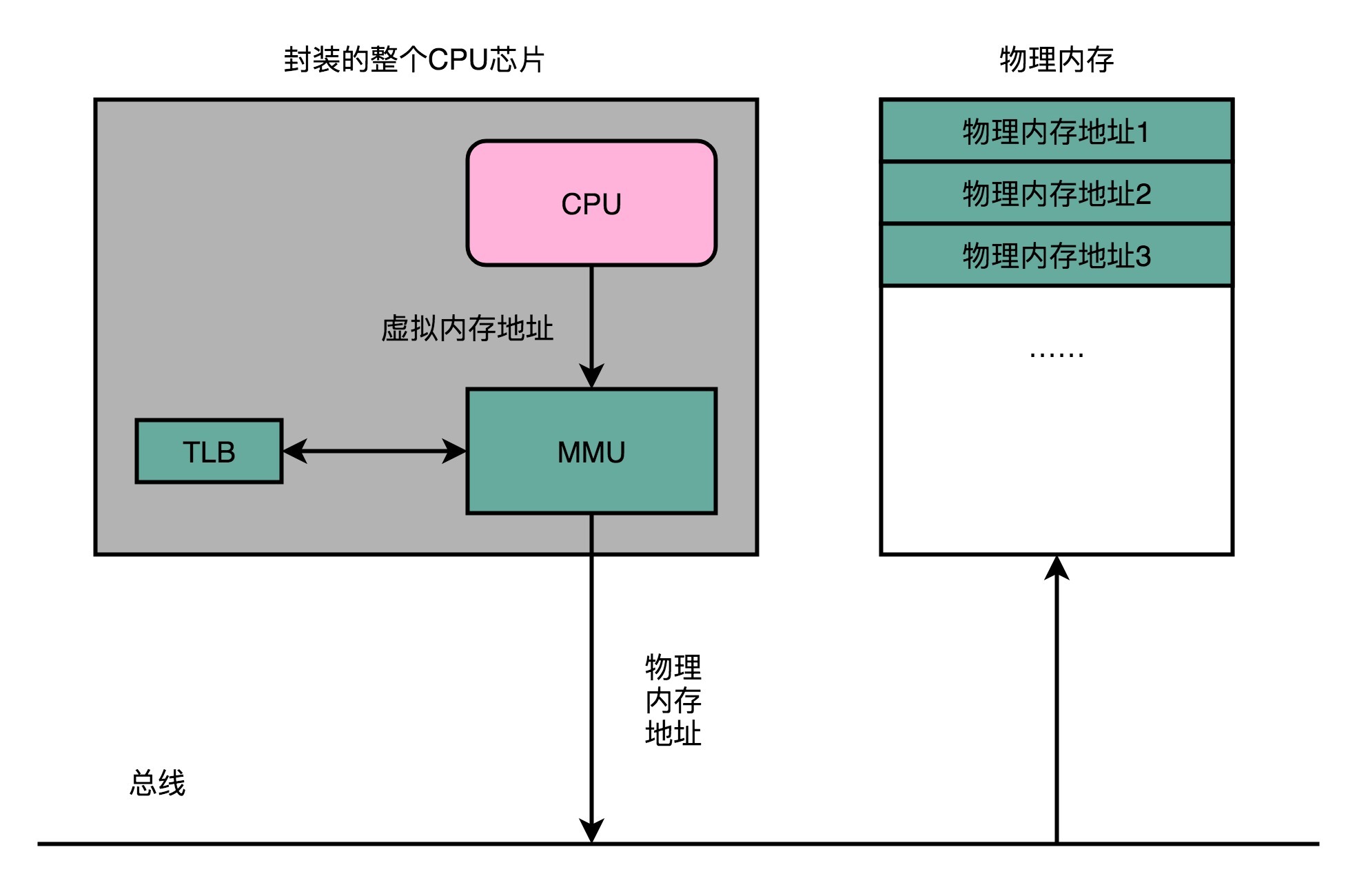 内存管理单元