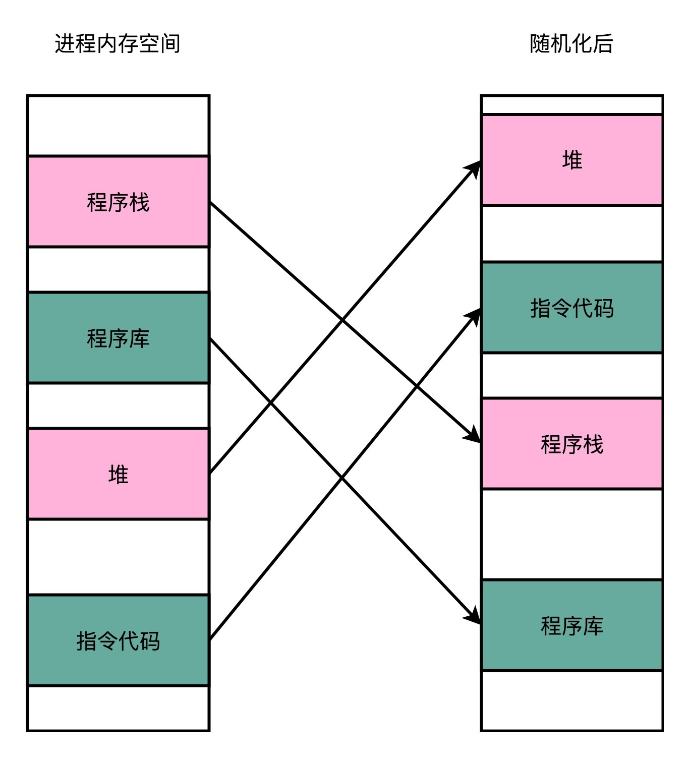 地址空间布局随机化