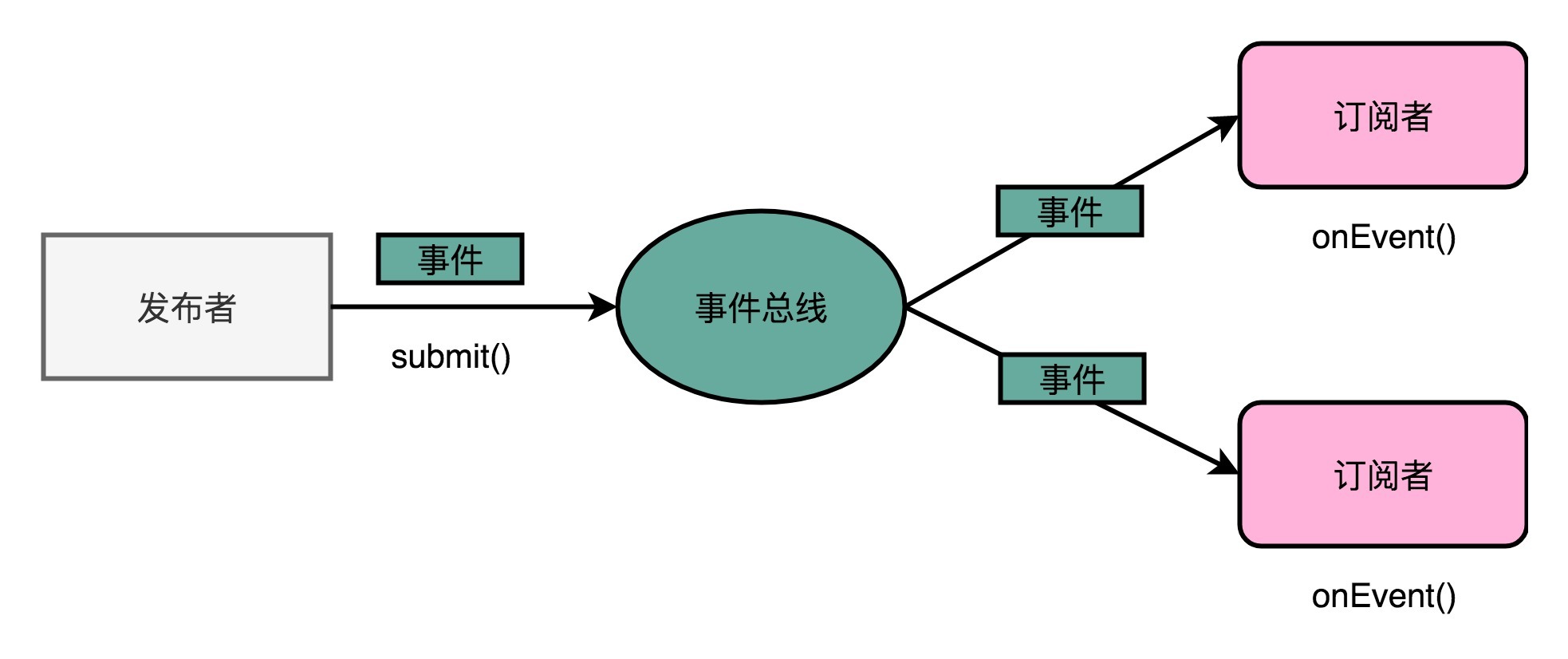 事件总线