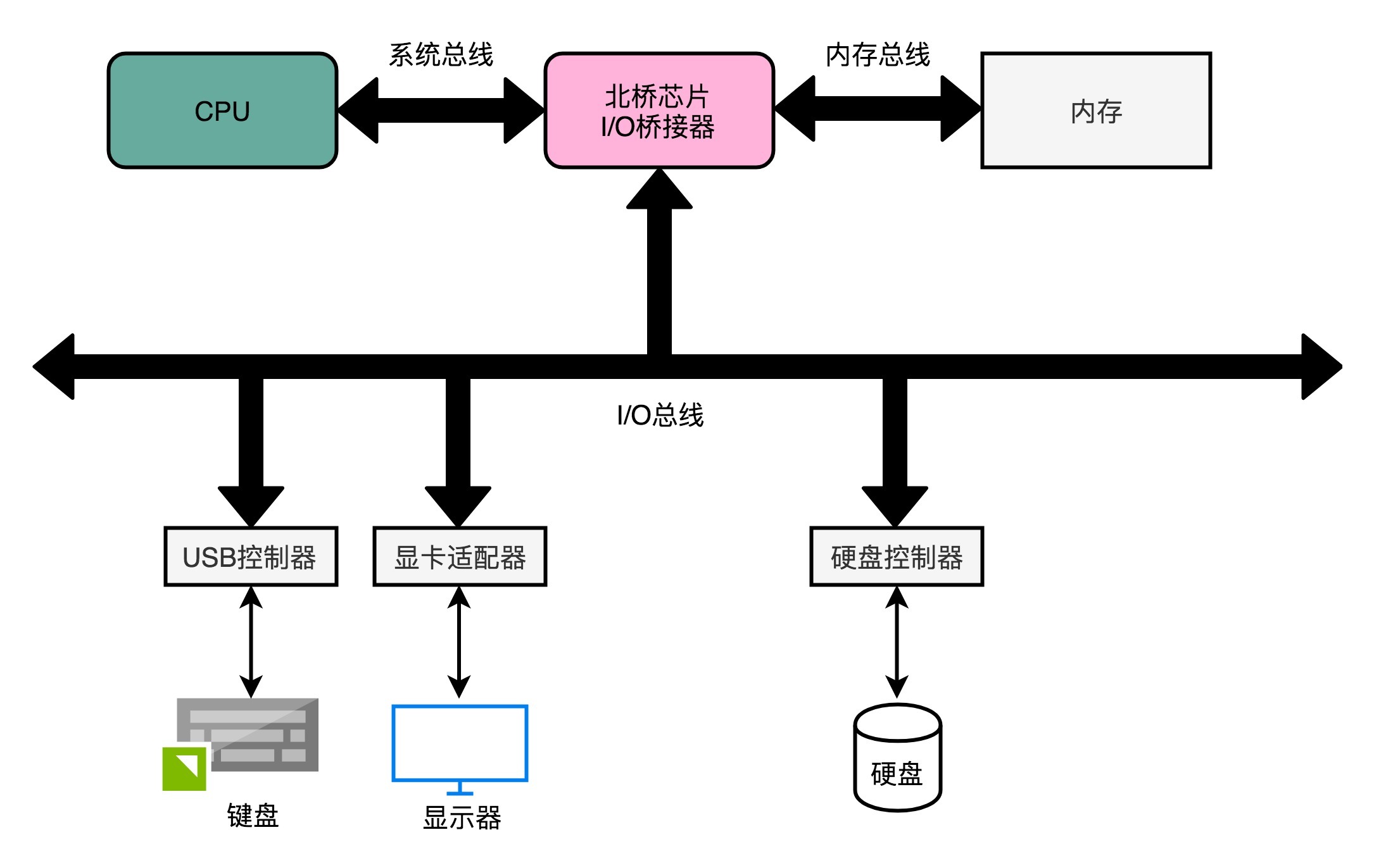 双独立总线
