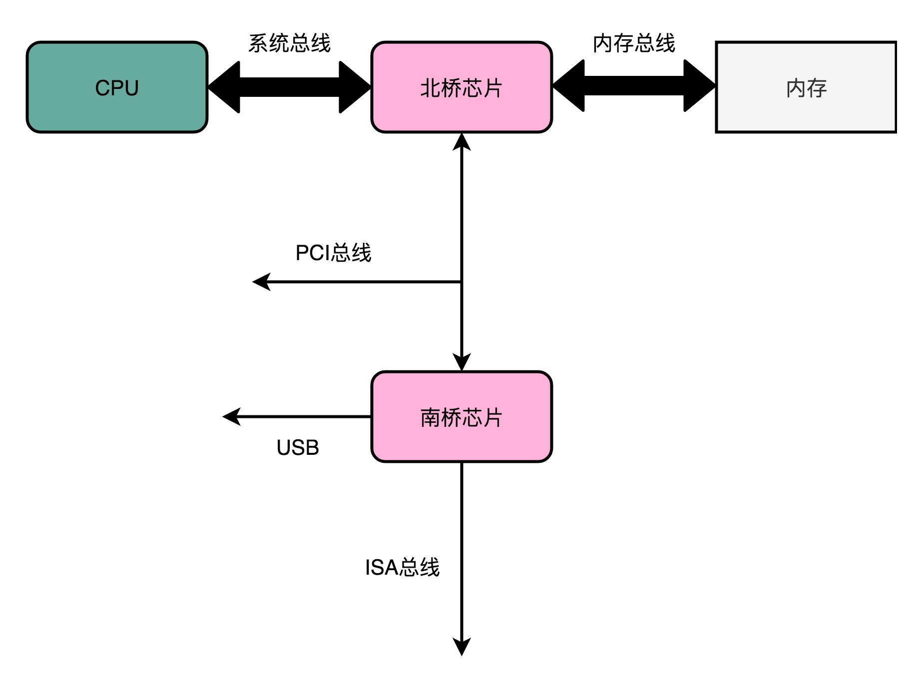 CPU 总线架构
