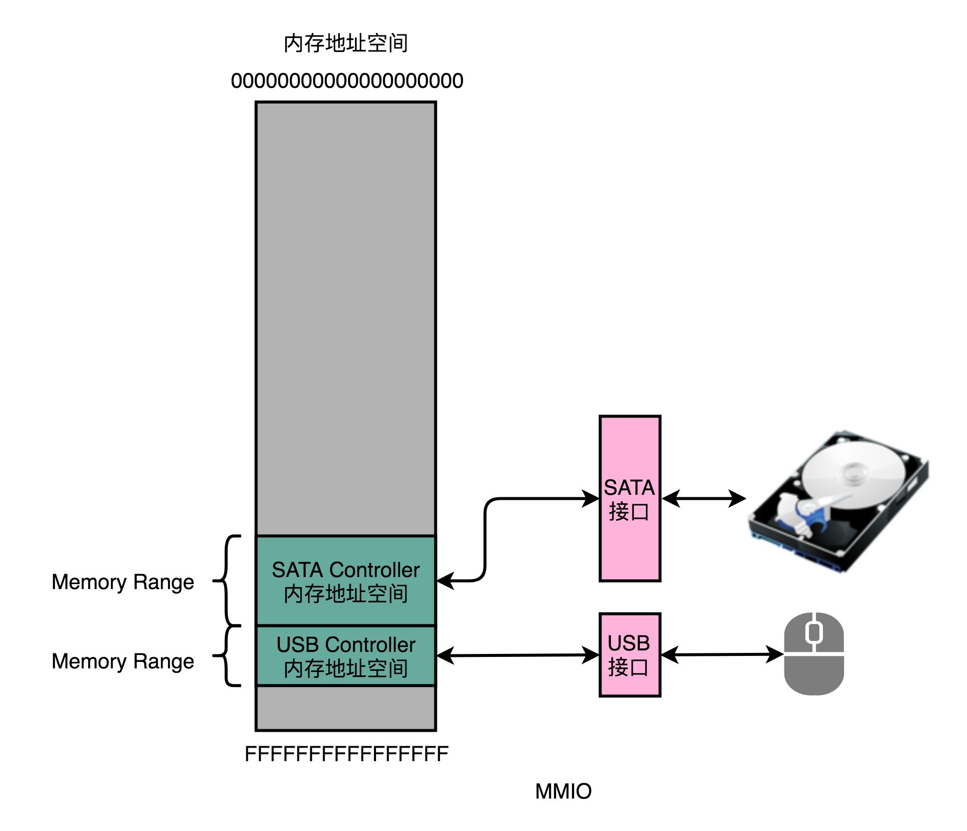 内存映射 I/O