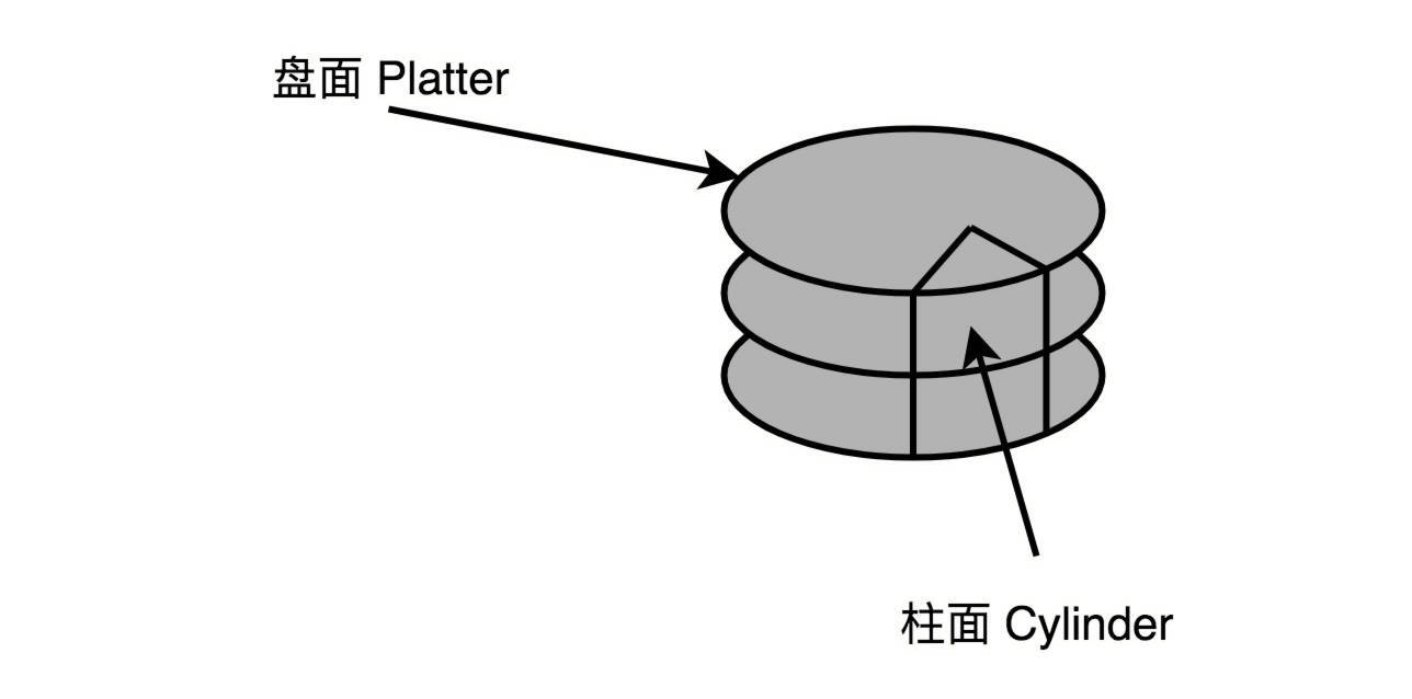 硬盘扇区定位