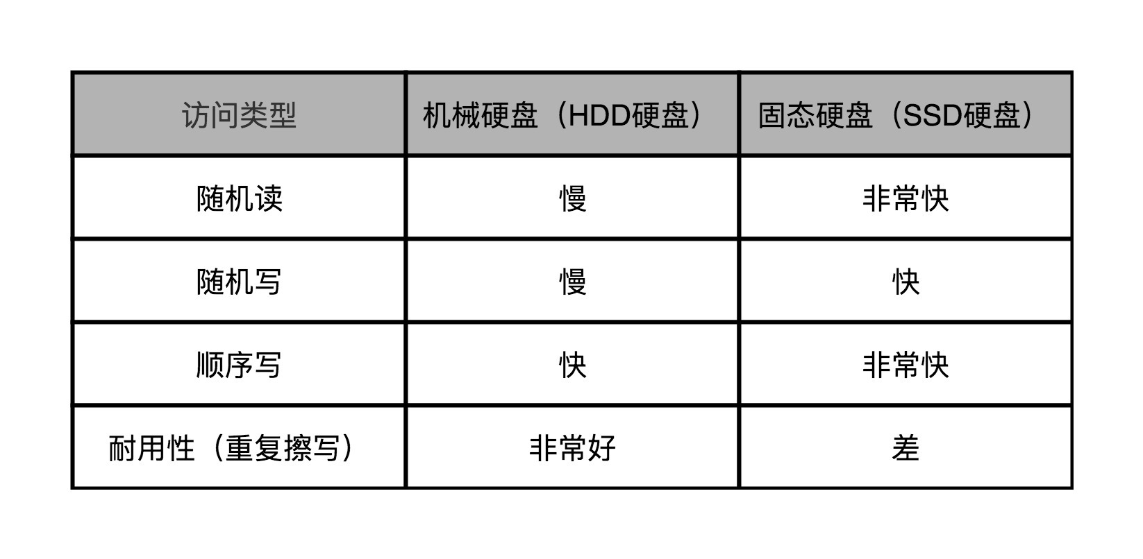 SSD 与 HDD 对比