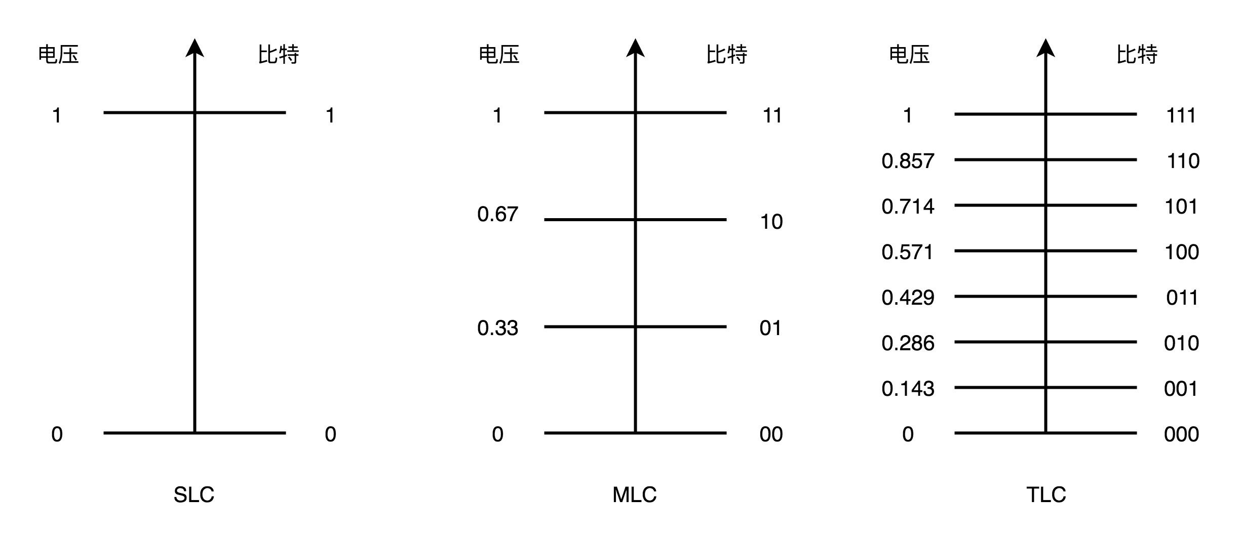 SLC、MLC、TLC 与 QLC