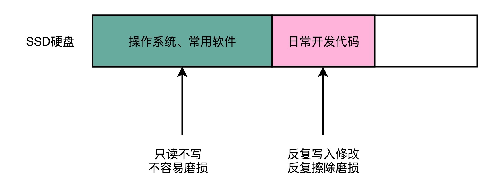 SSD 磨损