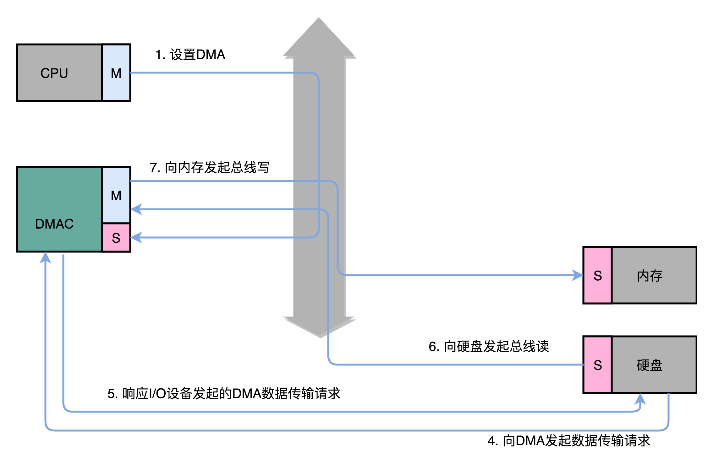 DMA 控制器