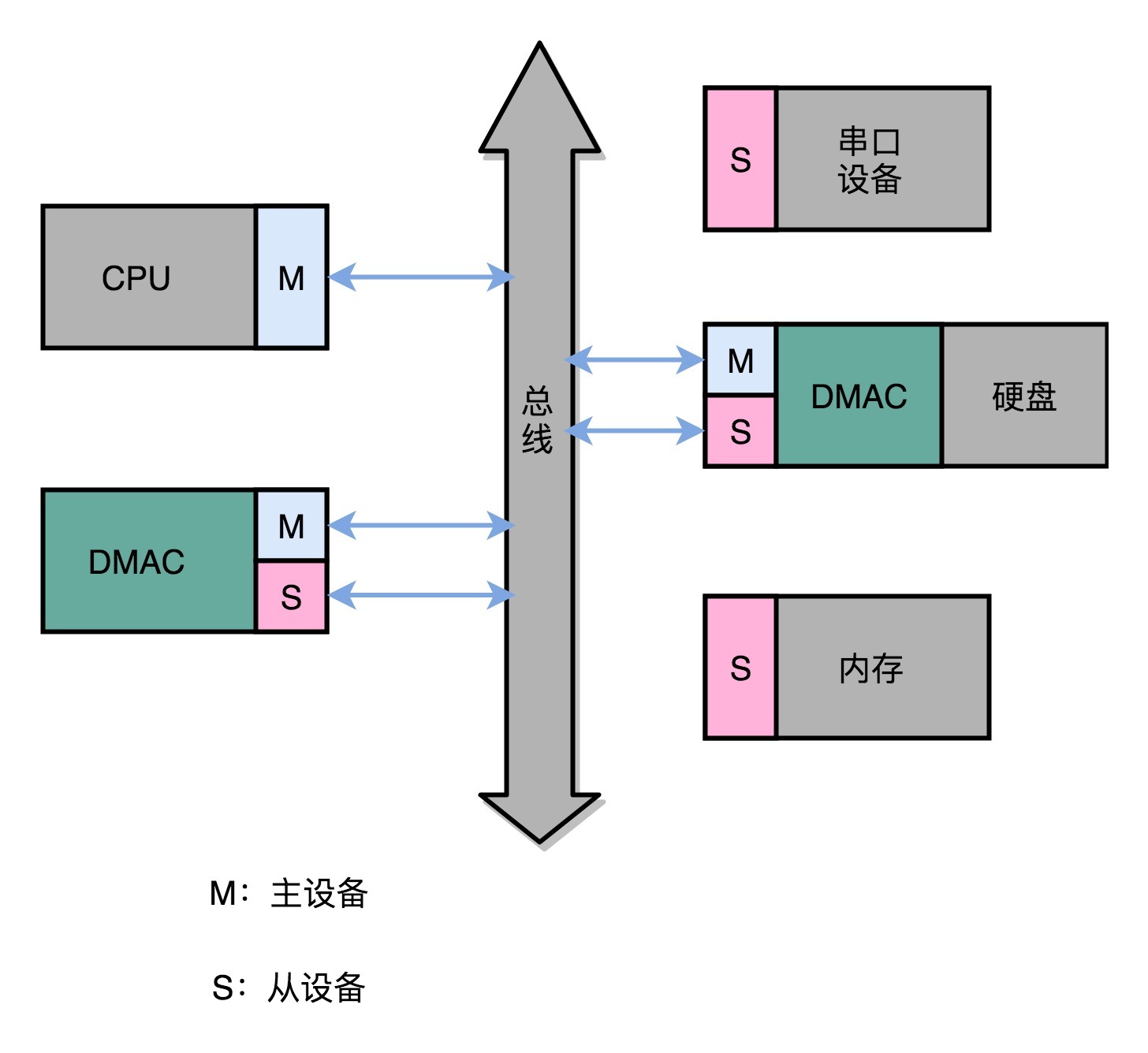 内置 DMA 的外设