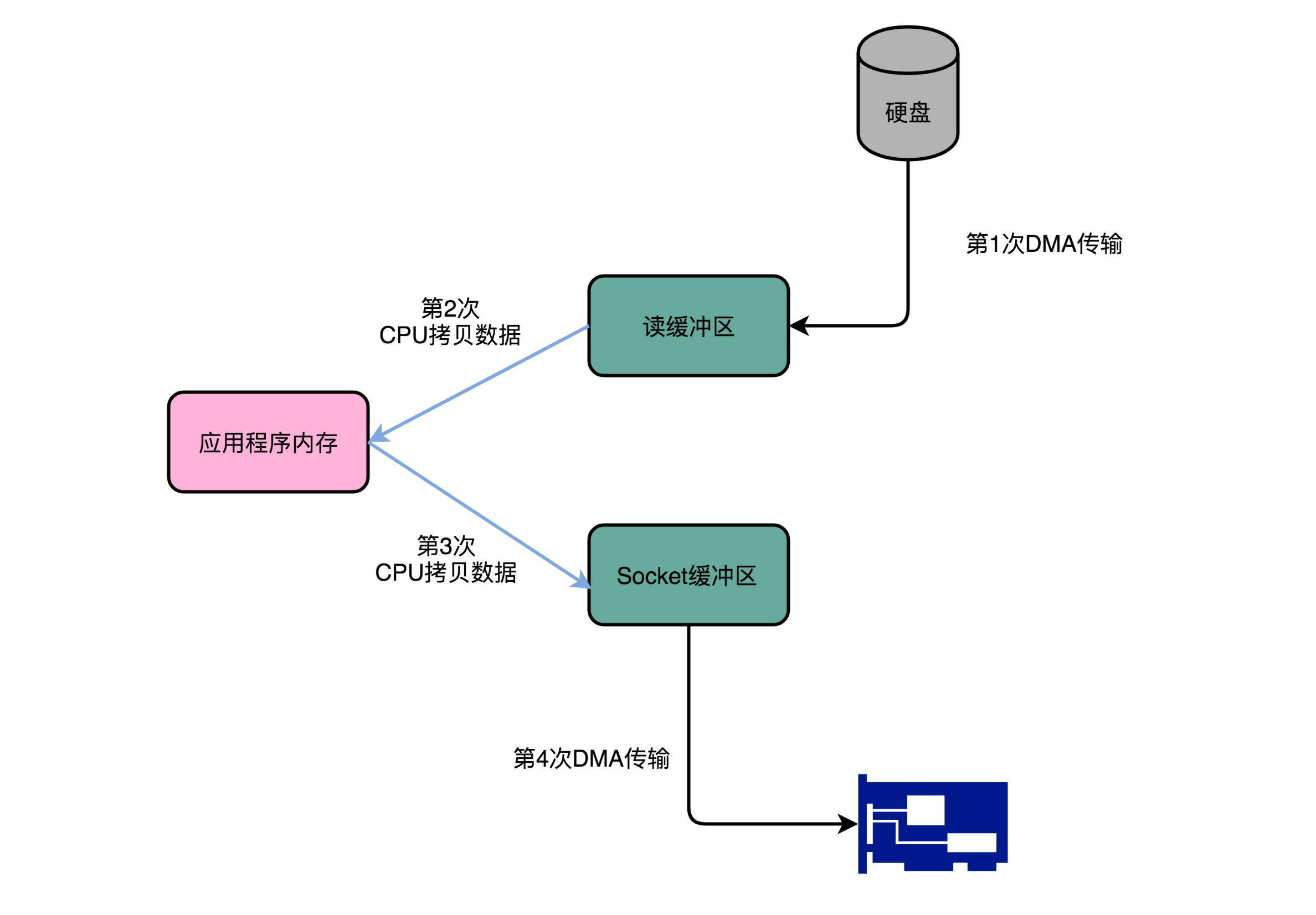 传统数据传输