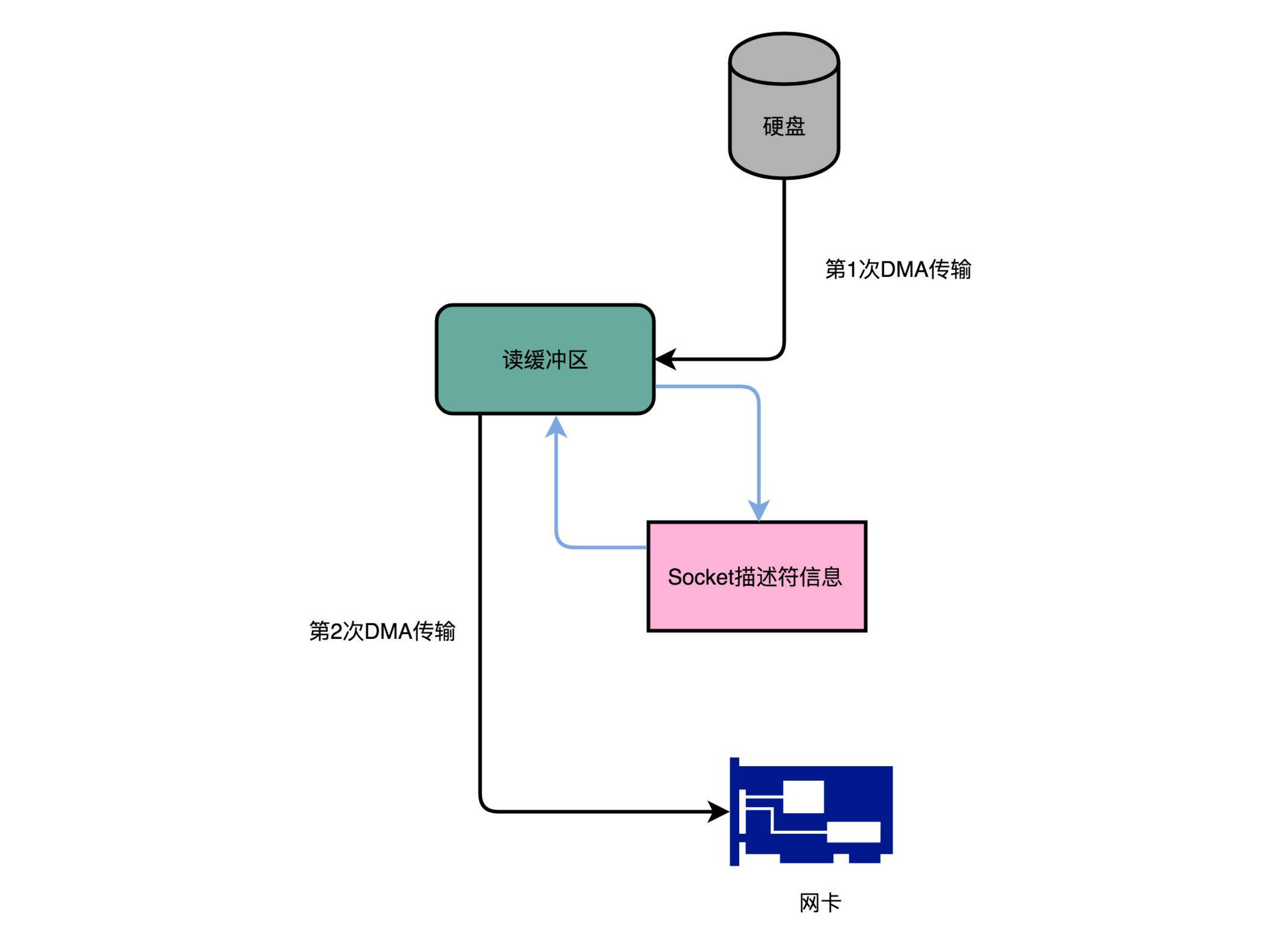零拷贝数据传输