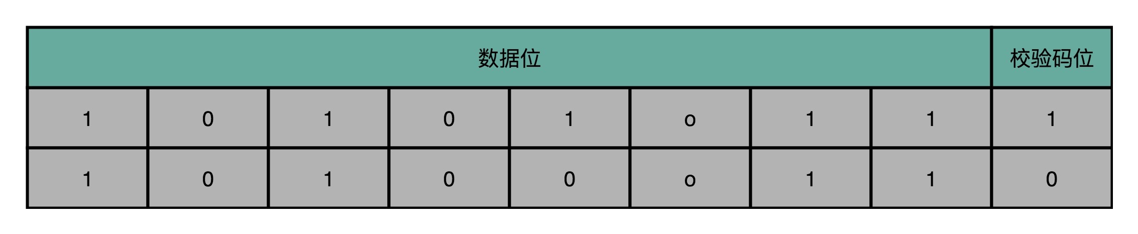奇偶校验