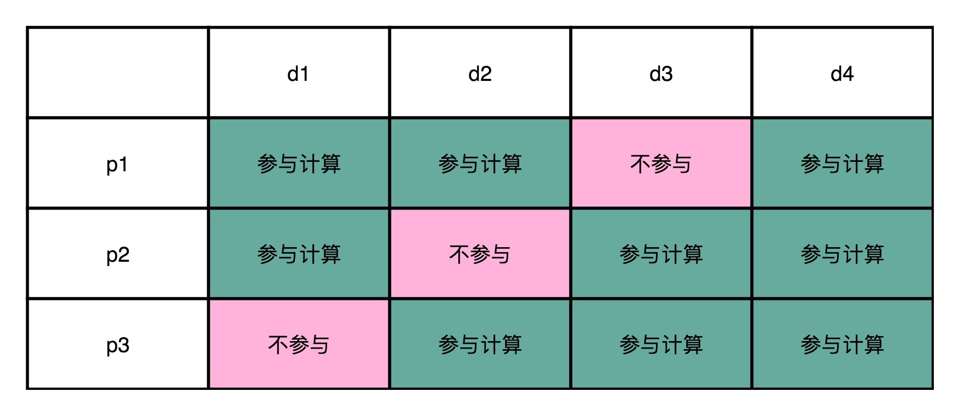 四位数据的海明码校验