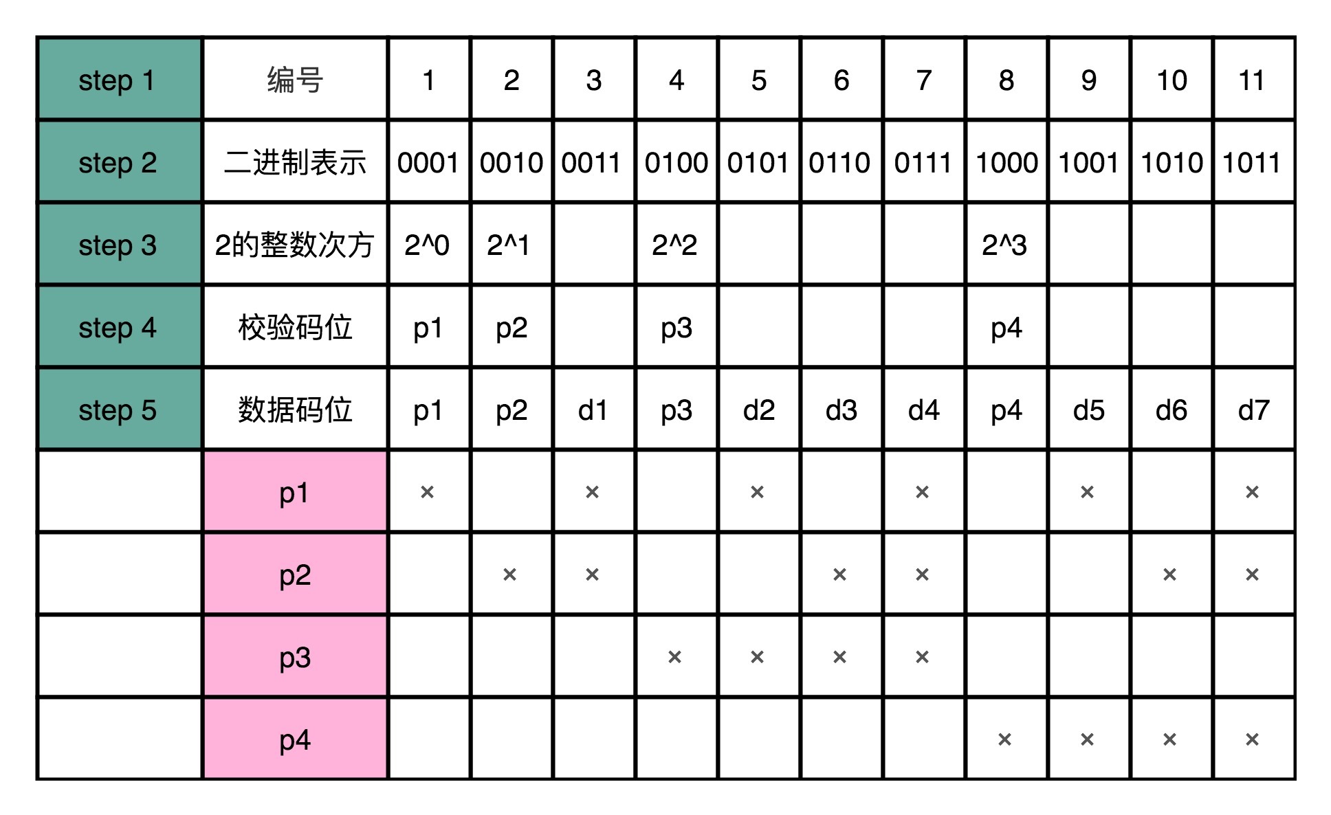 七位数据的海明码