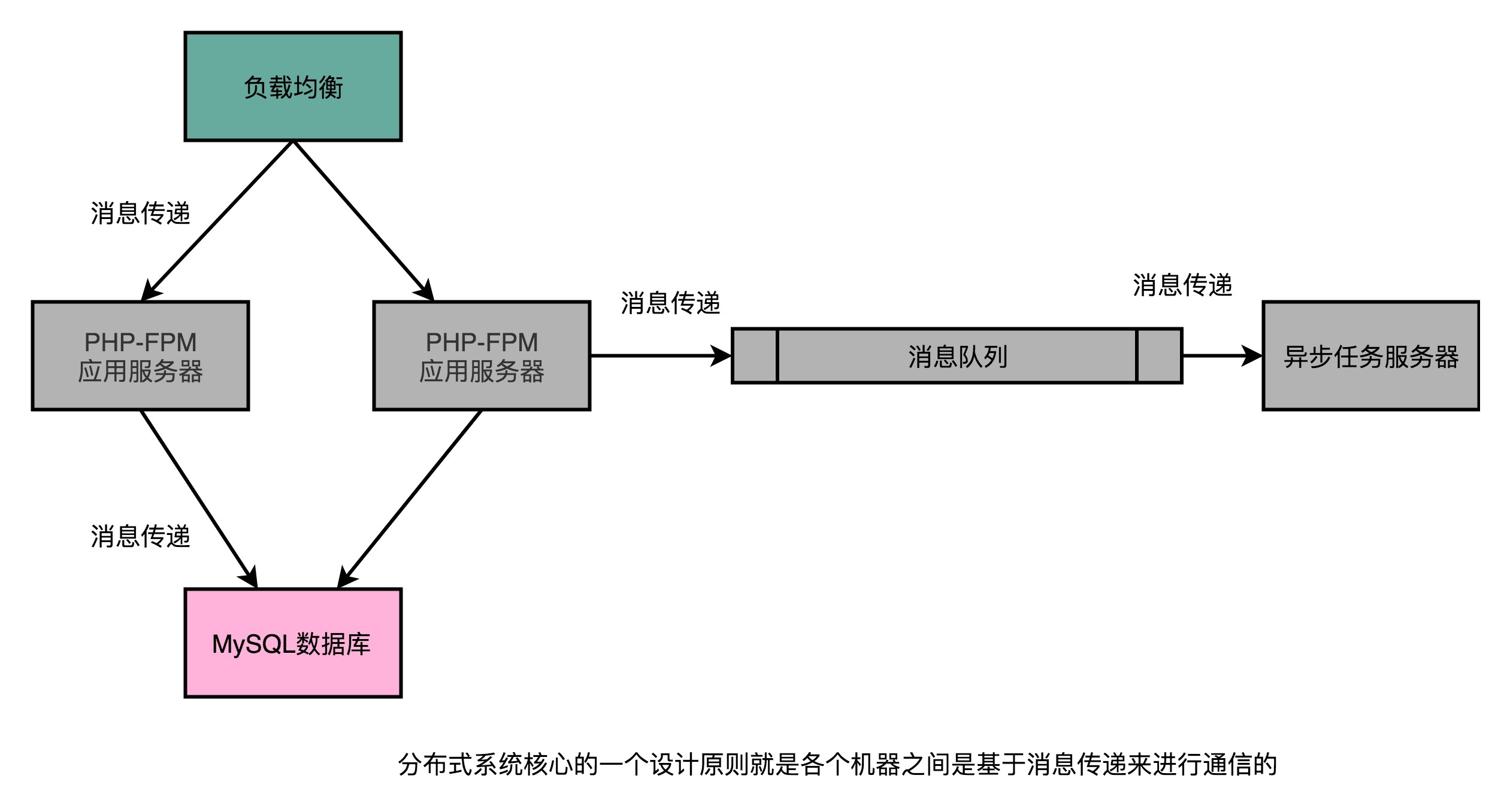 分布式系统消息传递