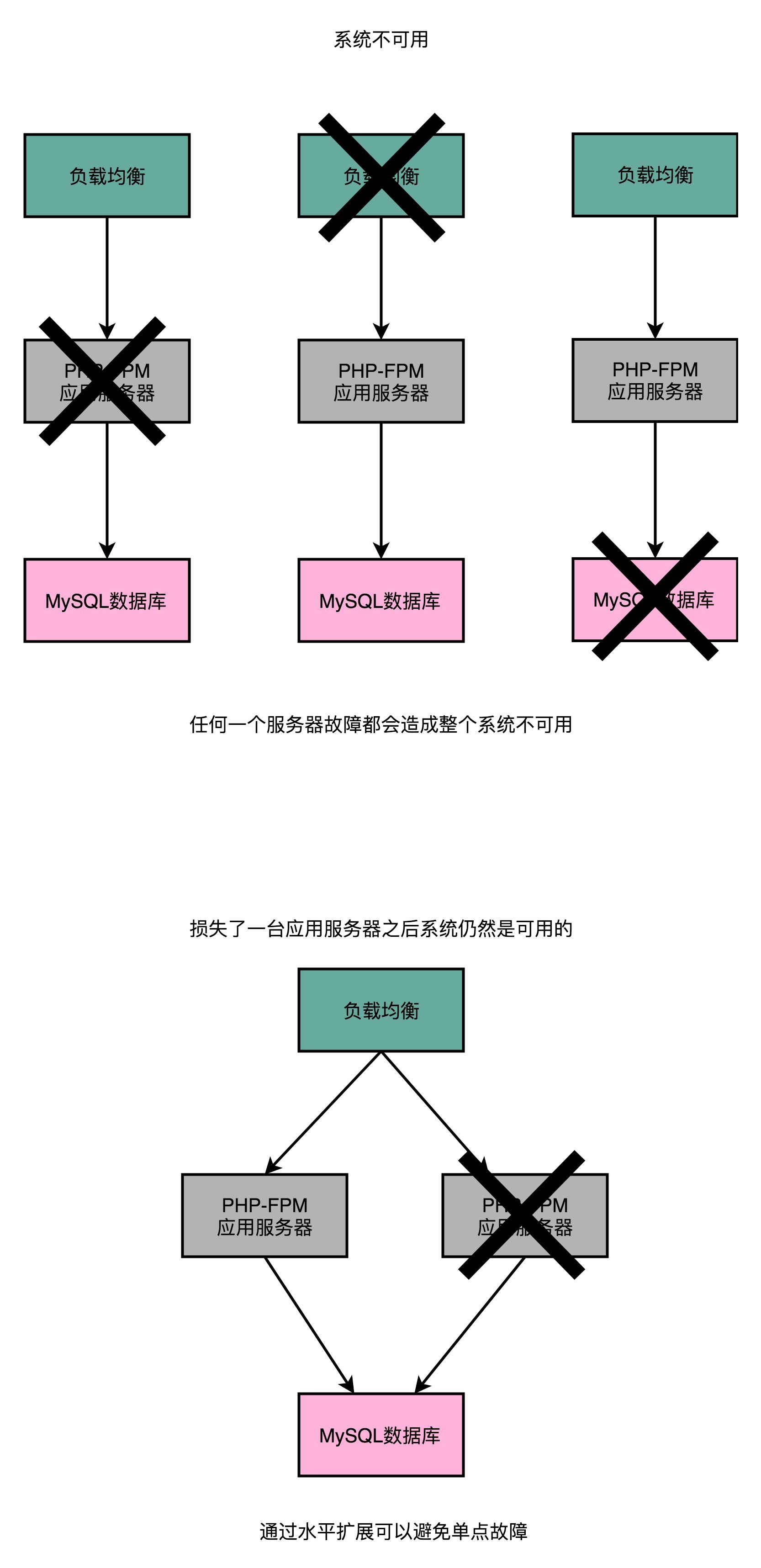 单点故障