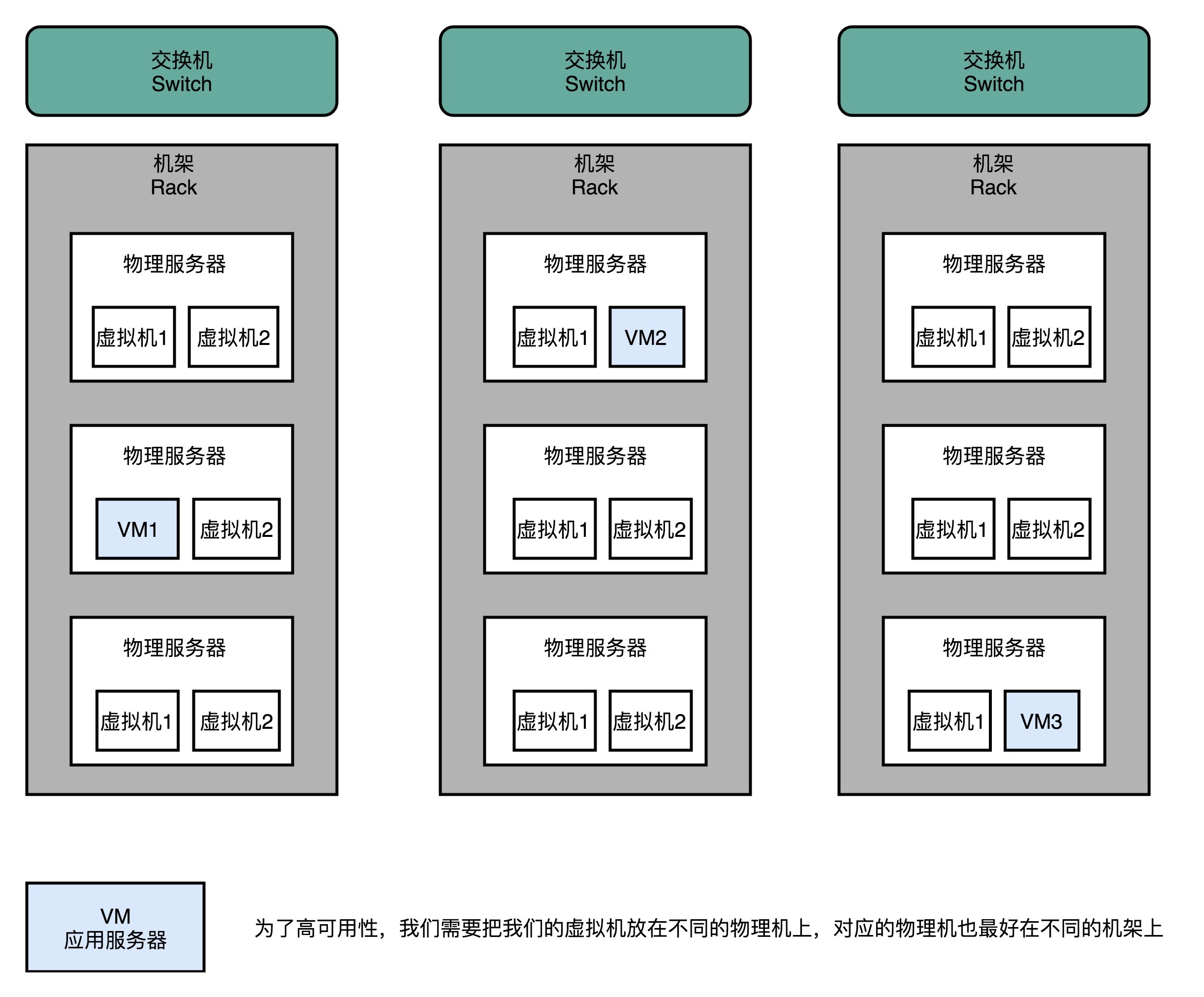 多层级故障域