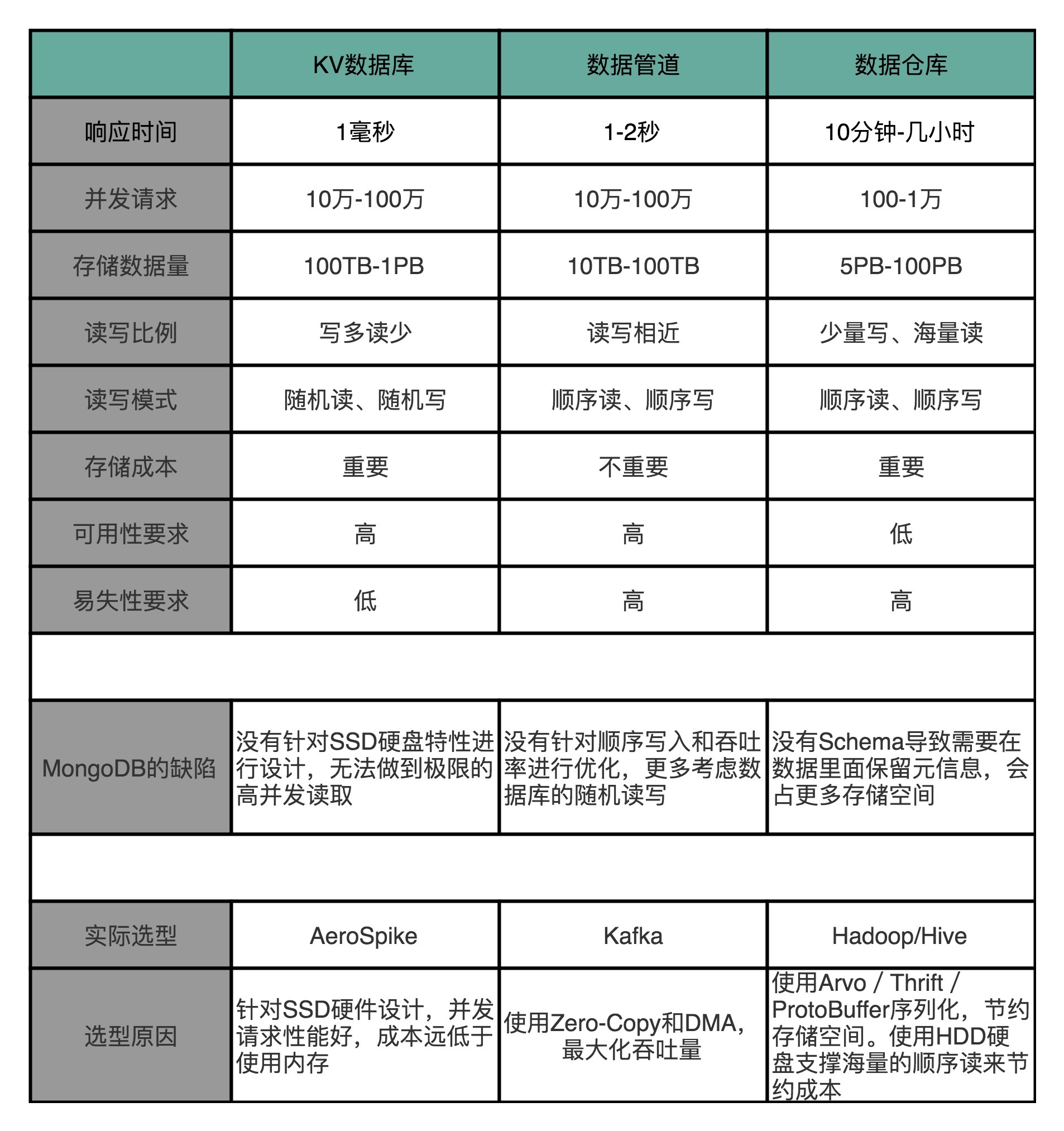 DMP 存储需求对比