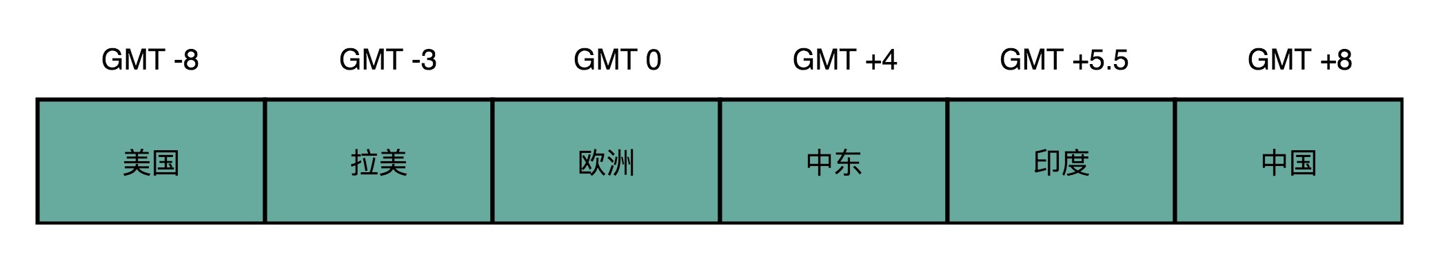DMP 访问局部性