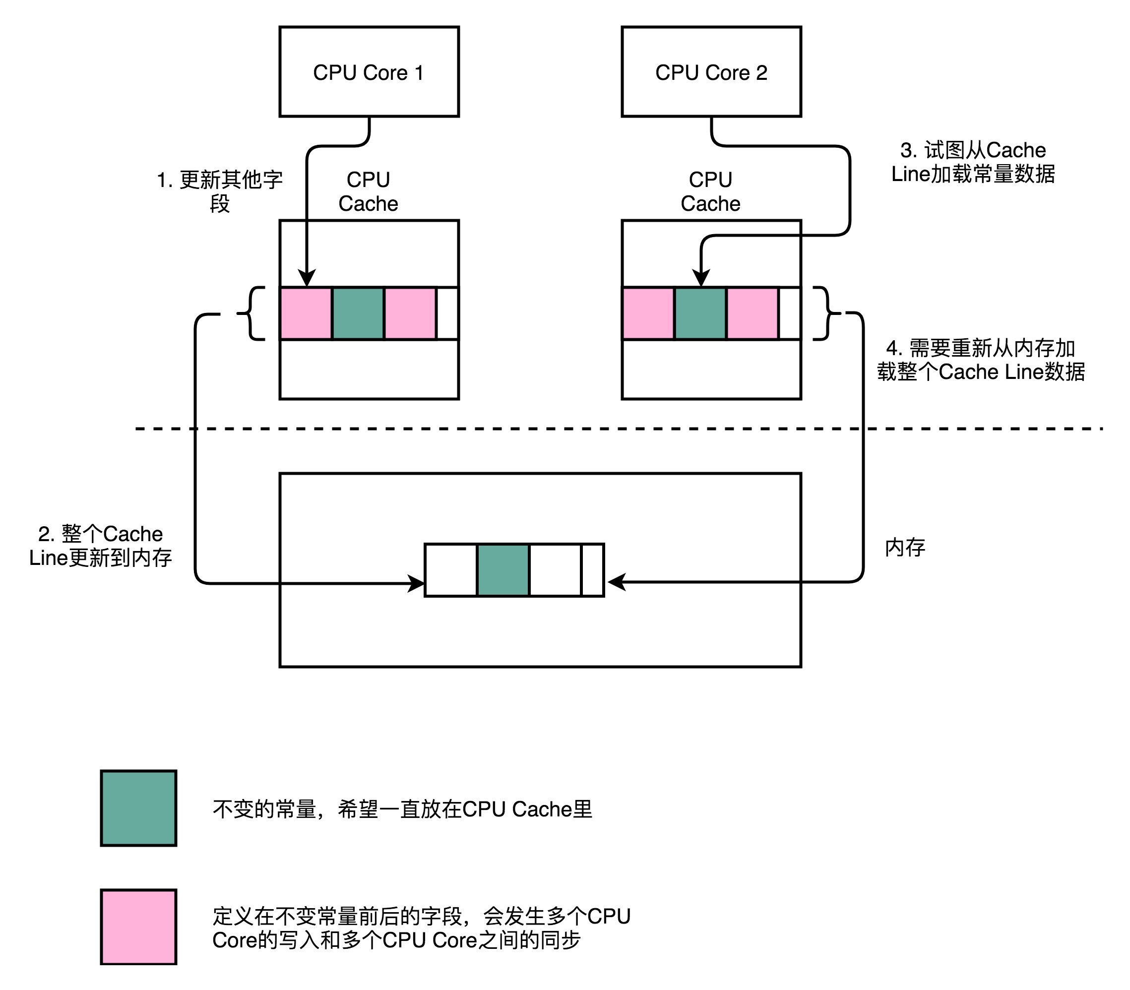 缓存行加载