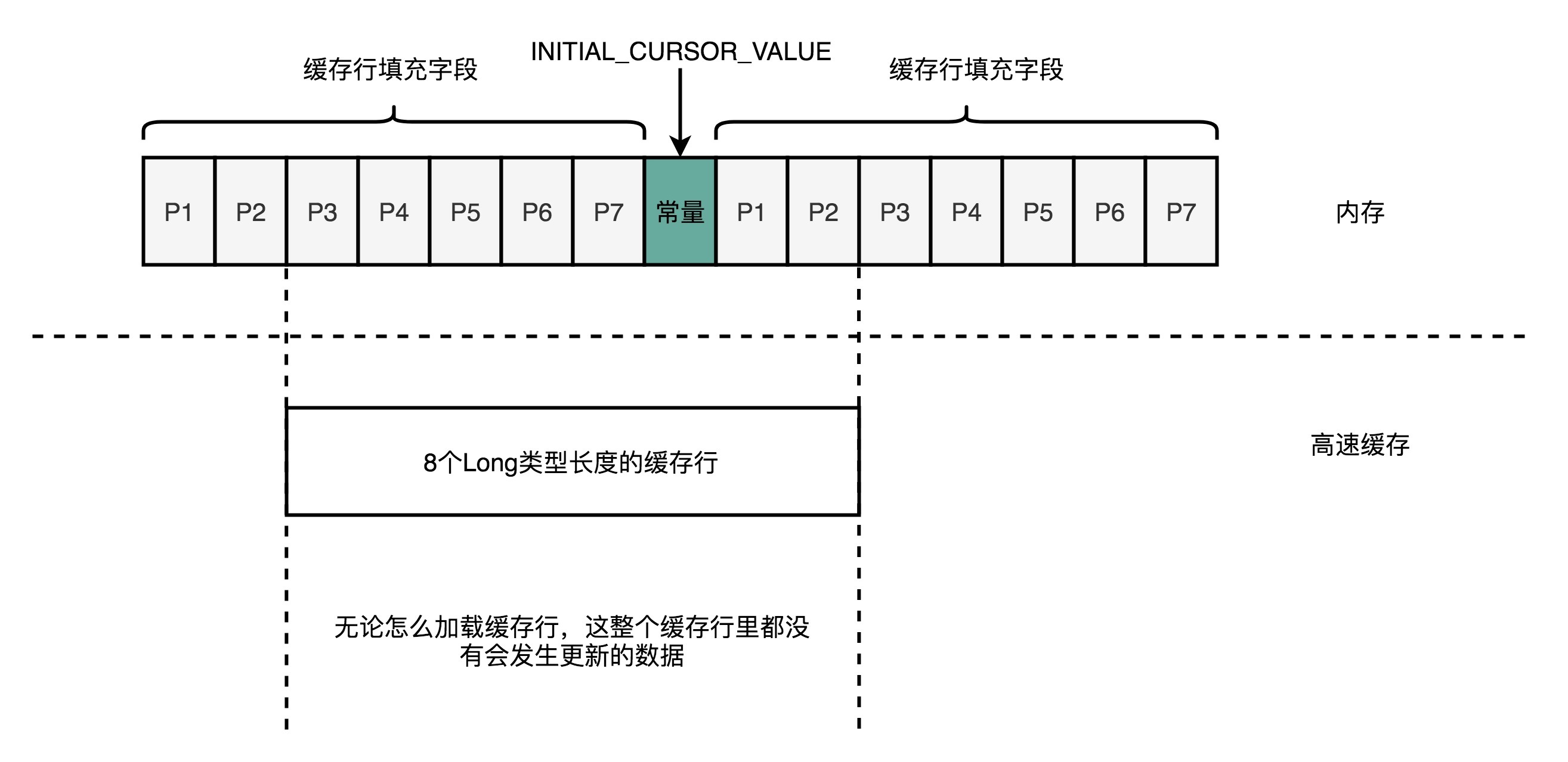 缓存行填充