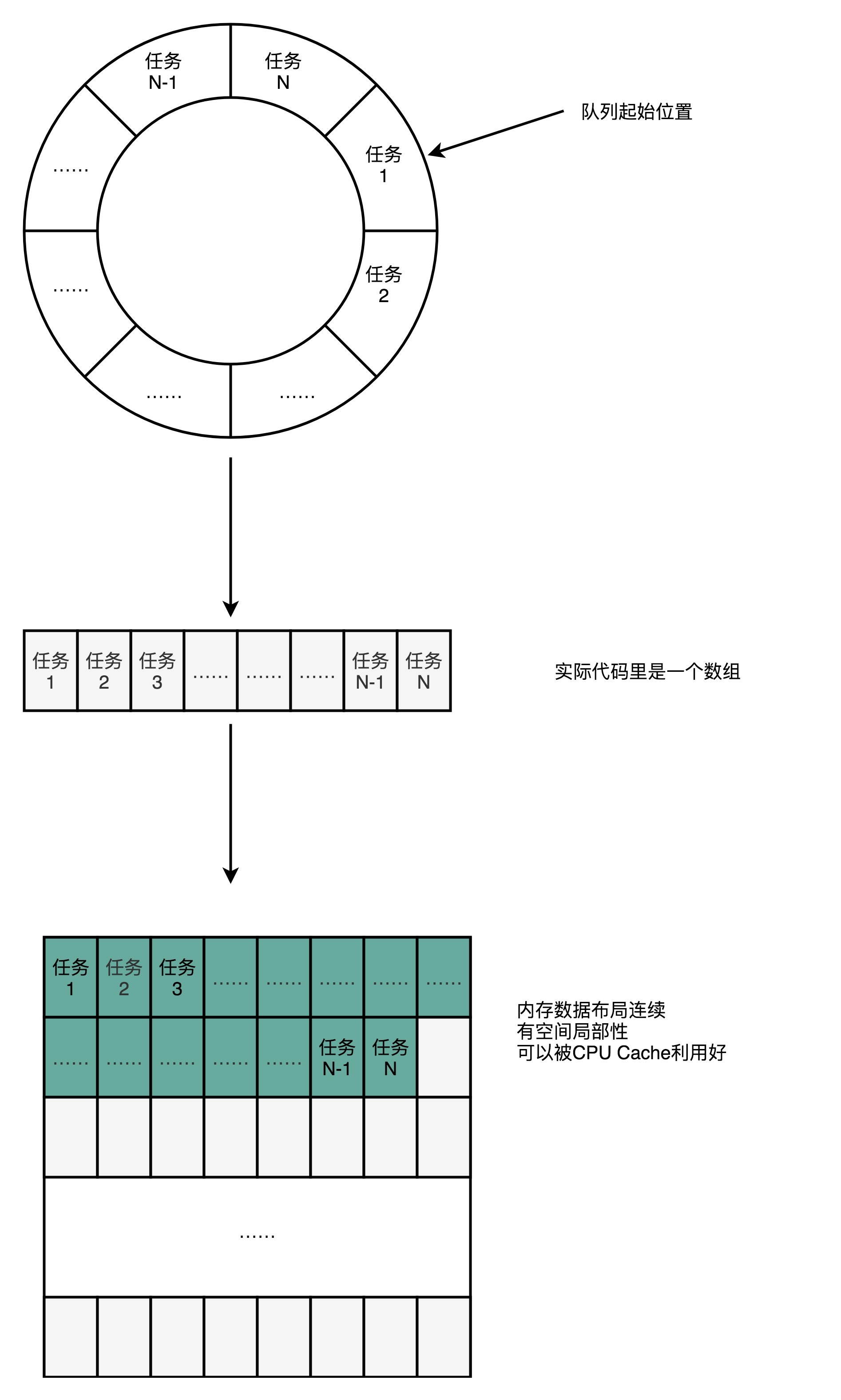 RingBuffer 数组实现