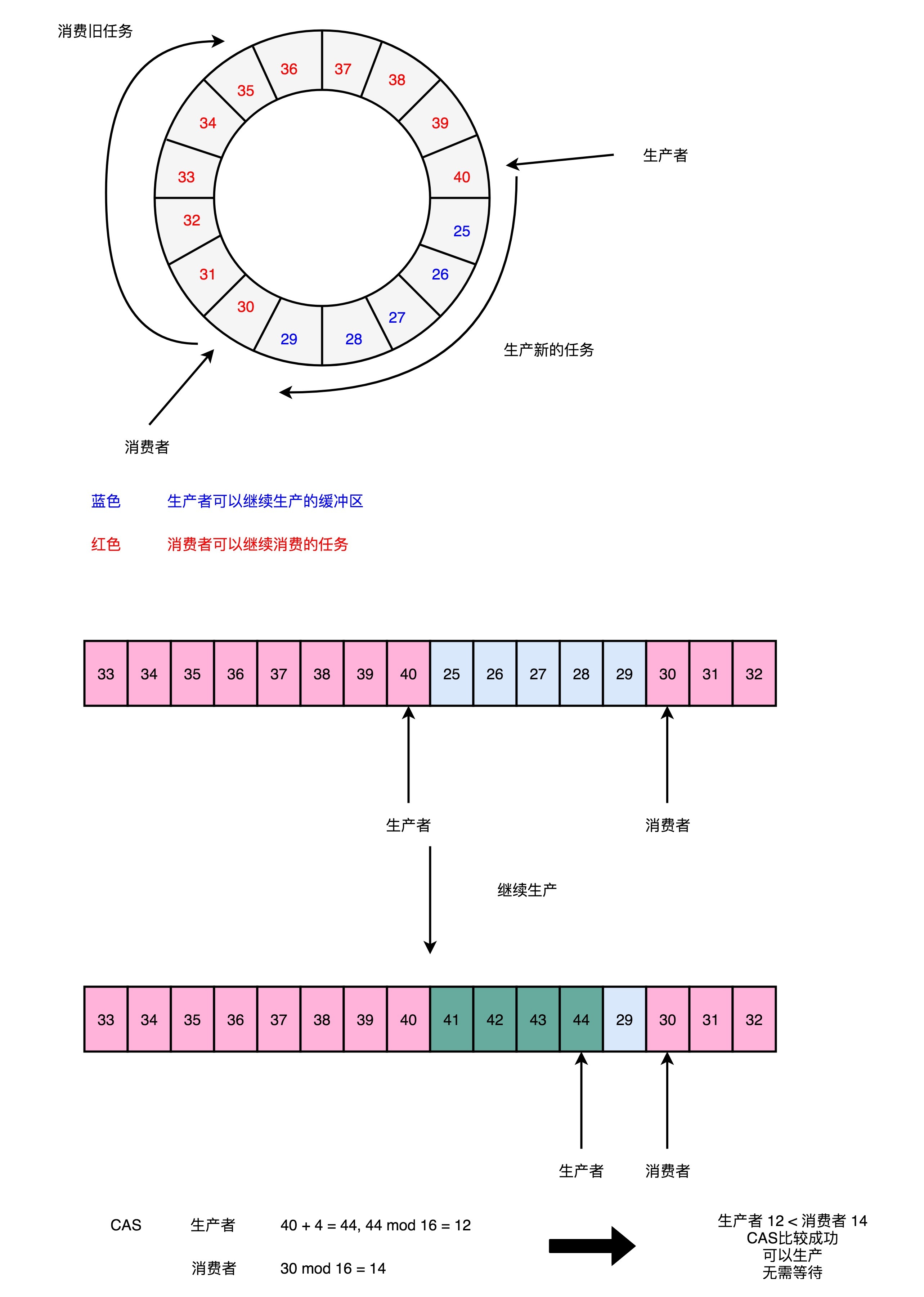 RingBuffer Sequence