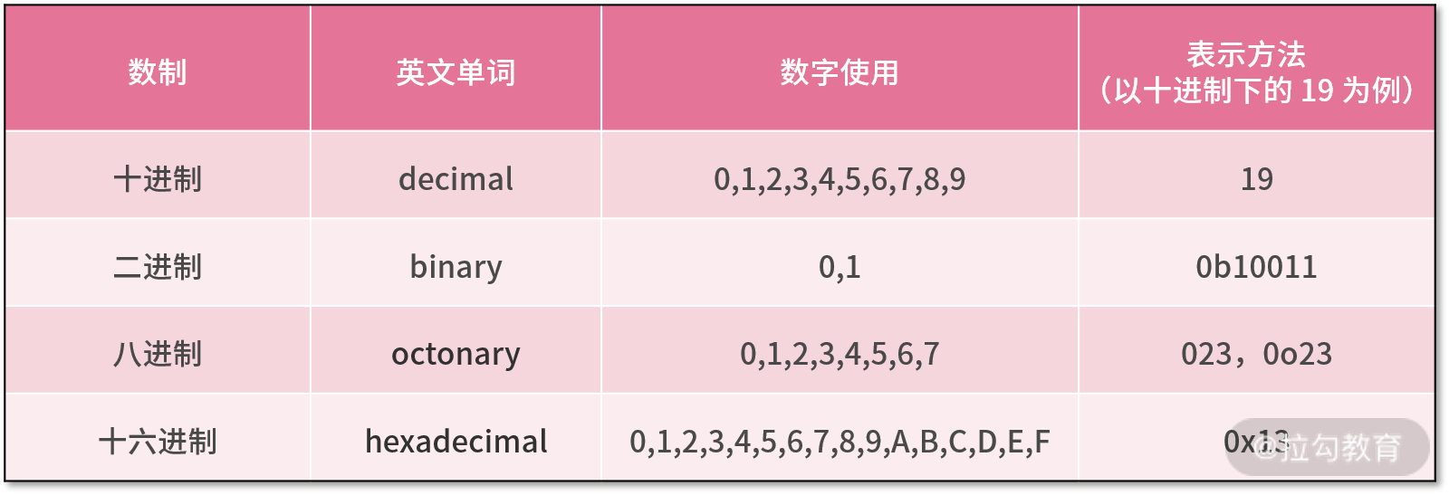 十进制与二进制