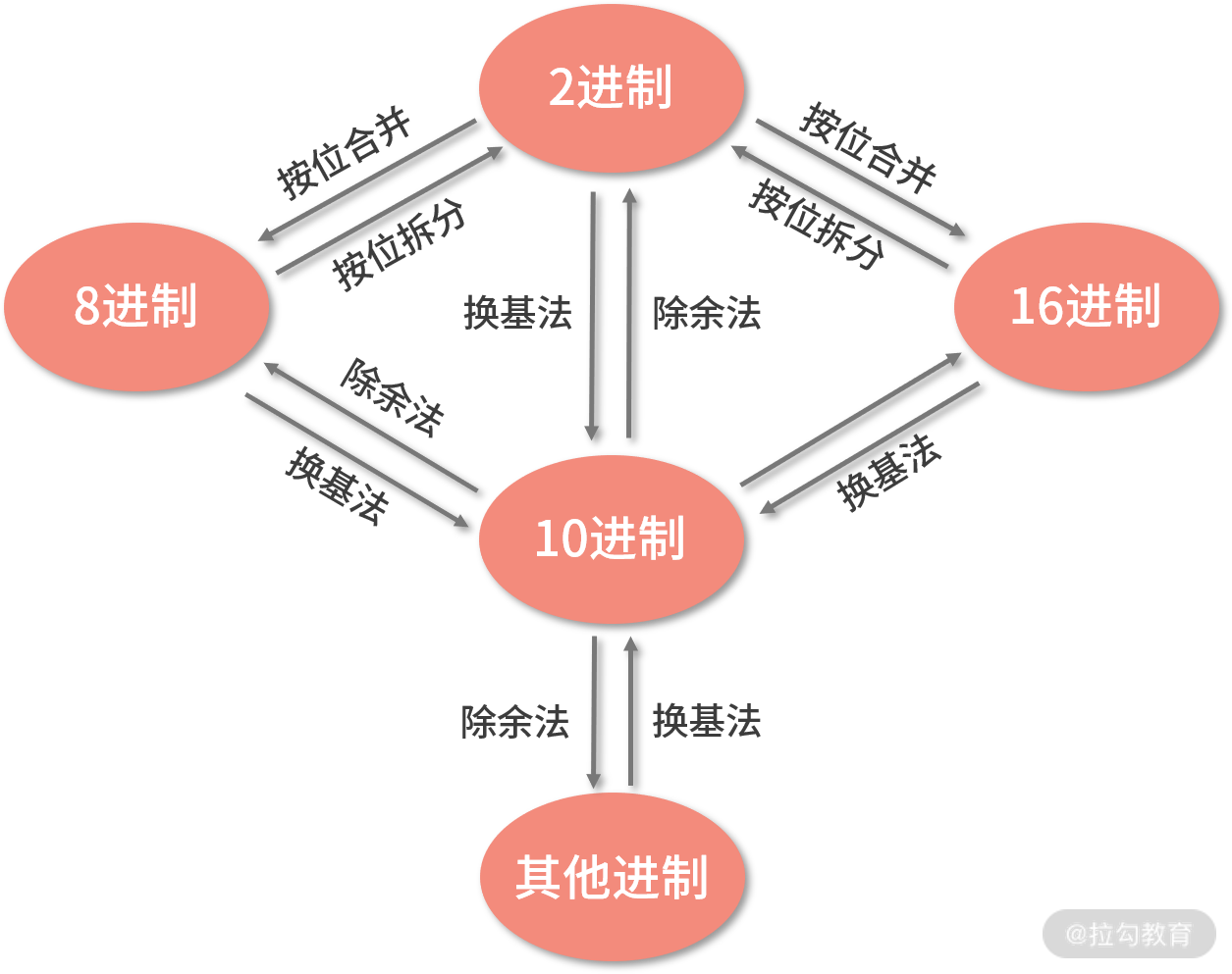 位运算练习