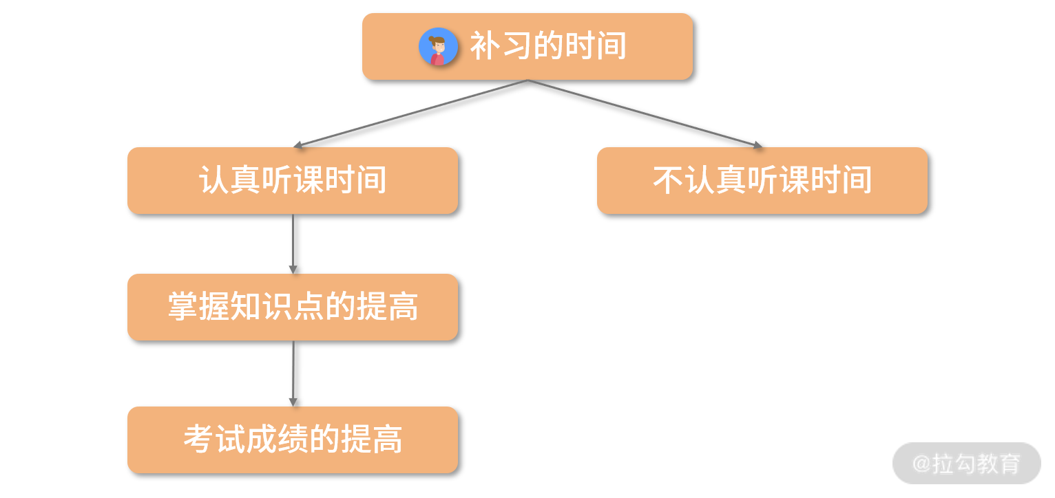 补习转化路径