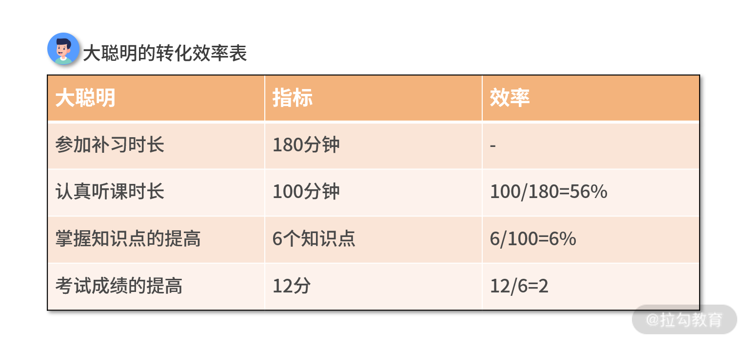 学习转化效率对比