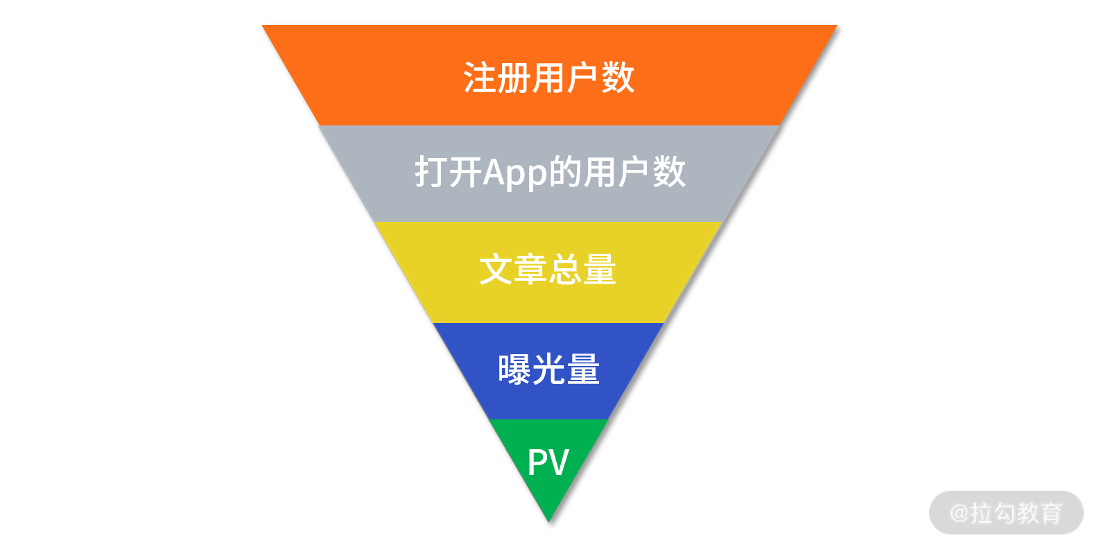 推荐系统转化路径