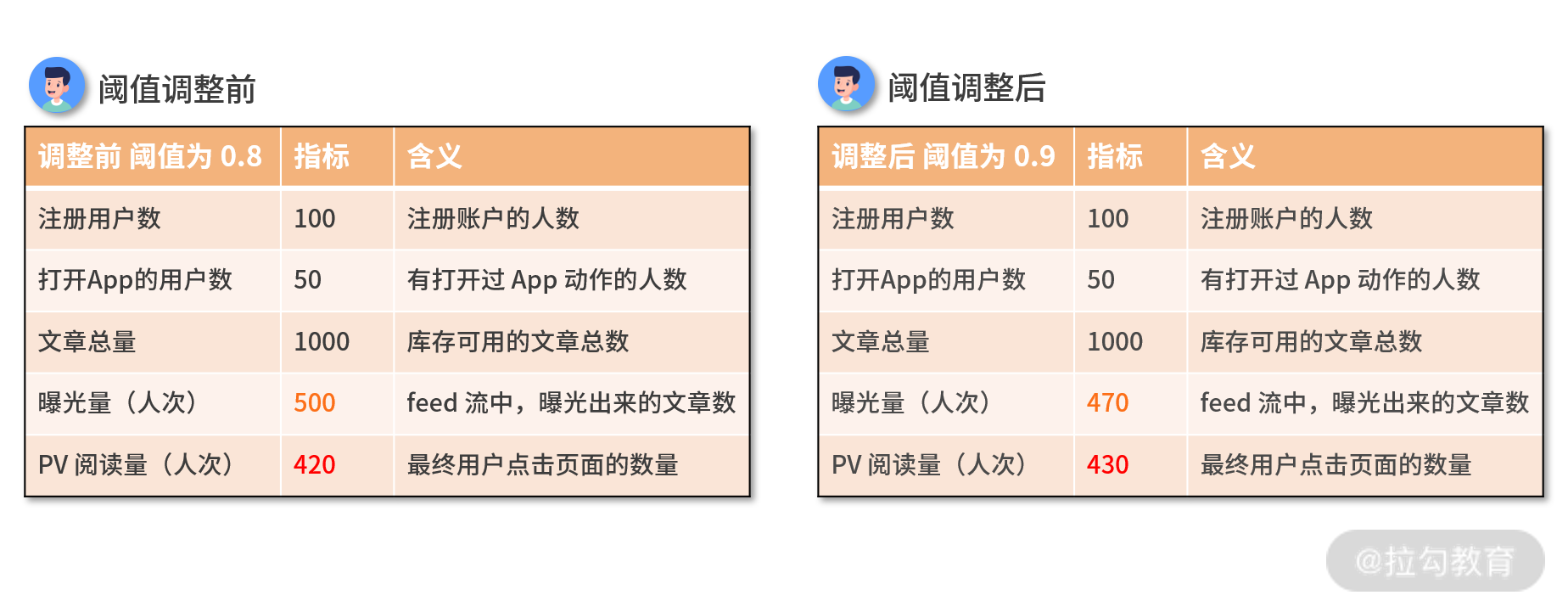 阈值调整后的转化路径