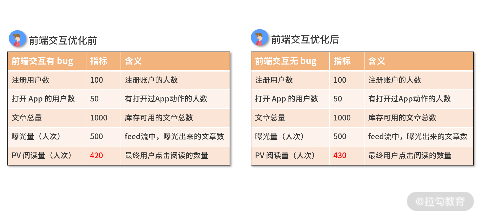 修复问题后的转化路径