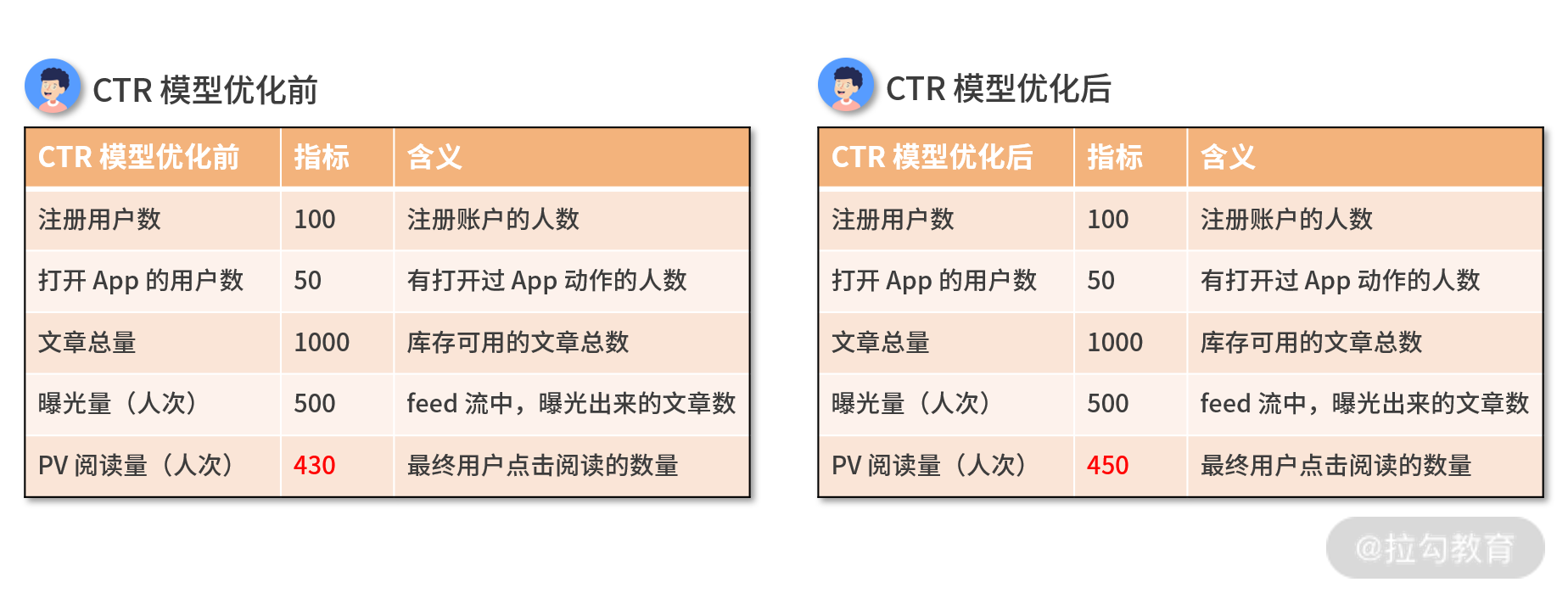 优化模型后的转化路径