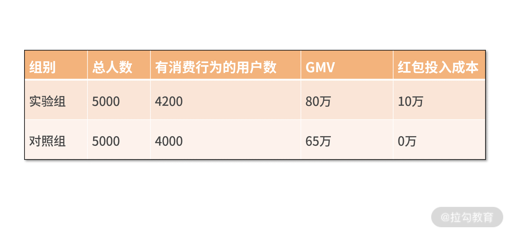 红包实验数据