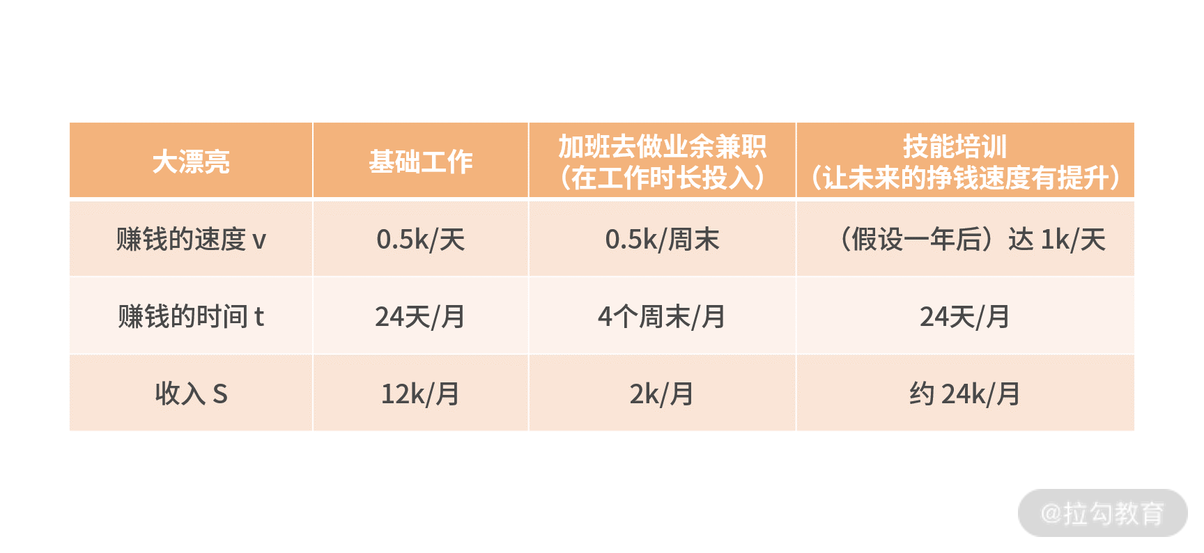 技能投入与收入