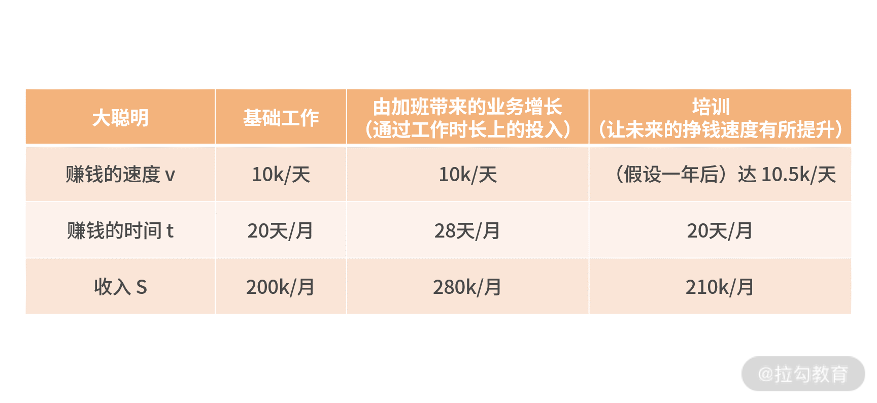工作时长与收入