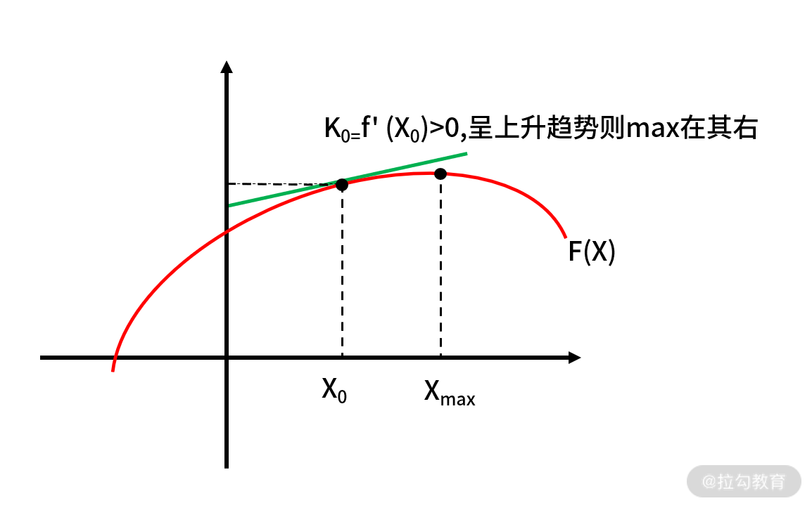 函数极值迭代过程
