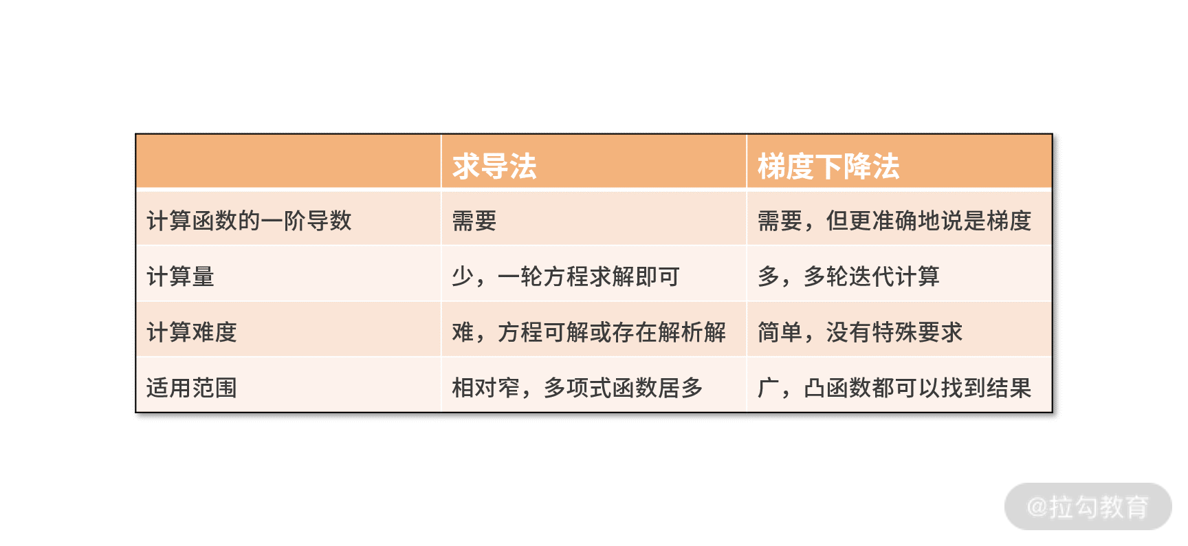梯度下降法与求导法对比
